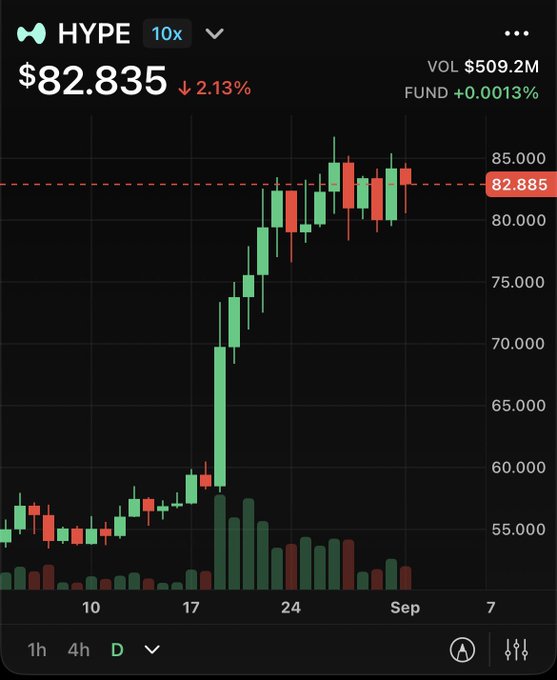 A financial chart displaying HYPE token with 10x leverage at $82.835, showing a 2.13% decline, $509.2M trading volume, and a 0.0013% funding rate on a daily timeframe.