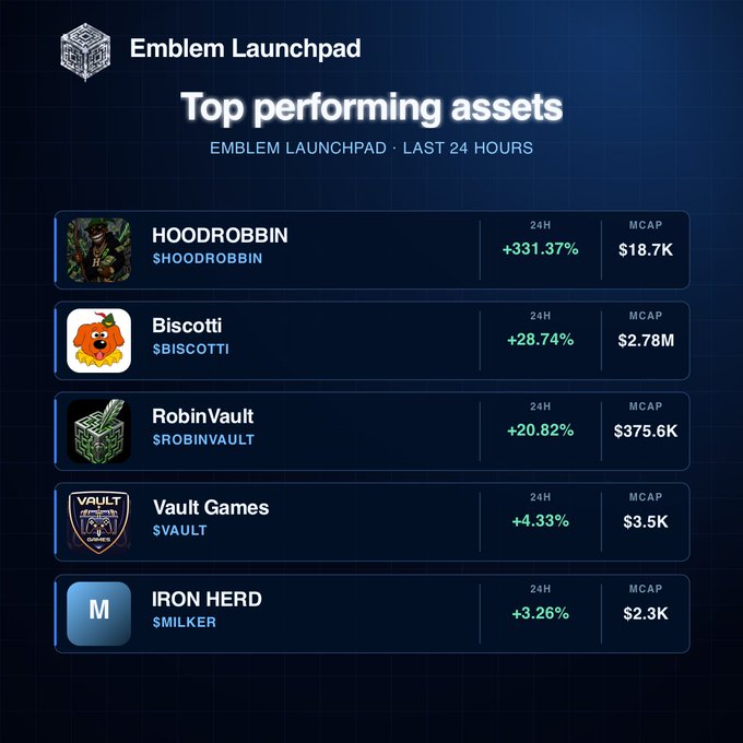 A duplicate of Image 5, showing Emblem Launchpad's top performing assets including HOODROBBIN, Biscotti, RobinVault, Vault Games, and IRON HERD with their respective 24H gains and market caps.