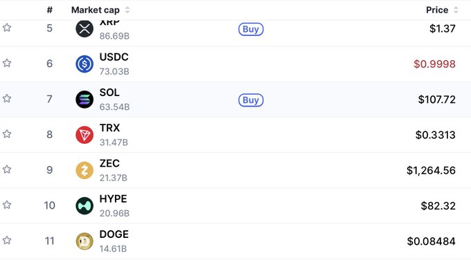 A cryptocurrency market cap listing showing rankings 5-11: XRP ($1.37, 86.69B), USDC ($0.9998, 73.03B), SOL ($107.72, 63.54B), TRX ($0.3313, 31.47B), ZEC ($1,264.56, 21.37B), HYPE ($82.32, 20.96B), and DOGE ($0.08484, 14.61B).