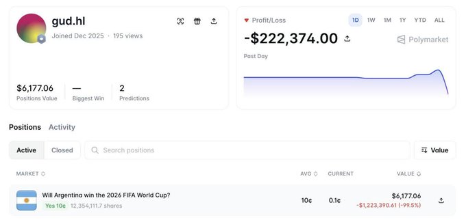 A Polymarket prediction market profile showing user 'gud.hl' with a significant loss of -$222,374.00, holding a position on 'Will Argentina win the 2026 FIFA World Cup?' currently valued at $6,177.06.