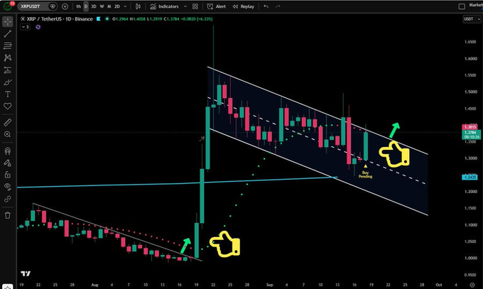 Trading chart for XRP/USDT on the 1-day timeframe showing price action within descending parallel channels, with yellow pointing hand emojis marking potential breakout points and annotations like "Pump Pending."
