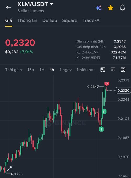 A Binance trading chart showing XLM/USDT (Stellar Lumens) at $0.2320, up 7.91% with a 24h high of $0.2347—just shy of a take-profit target marked with an "S" at the peak. The chart visualizes the profitable long position that earned the trader $400 in one night.