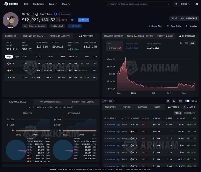 The image shows Arkham's portfolio dashboard for trader "Machi Big Brother," displaying a total value of $12,922,160.52 with long positions including 31.6K ETH ($87.33M), 516 BTC ($27.15M), and 178.95K HYPE ($17.47M), supporting the post's claim of being long $132M total across ETH, BTC, and HYPE on Hyperliquid.