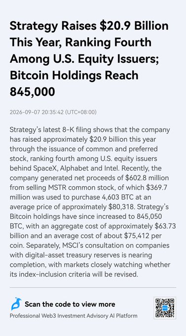 A news article titled 'Strategy Raises $20.9 Billion This Year, Ranking Fourth Among U.S. Equity Issuers; Bitcoin Holdings Reach 845,000,' dated 2026-09-07, discussing MSTR common stock issuance and BTC purchases averaging $80,318.