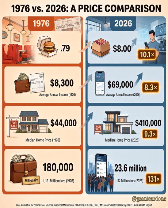An infographic titled '1976 vs. 2026: A Price Comparison' showing price increases: fast food $0.79 to $8.00 (10.1x), average annual income $8,300 to $69,000 (8.3x), median home price $44,000 to $410,000 (9.3x), and U.S. millionaires from 180,000 to 23.6 million (131x).