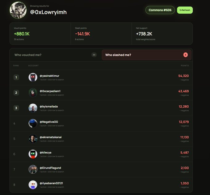 A dashboard interface showing results for the account '@0xLowryimh' with metrics including Vouch points +880.1K, Slash points -141.9K, and Net support +738.2K, along with ranked lists of users who vouched or slashed the account.