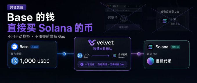 A promotional graphic with Chinese and English text including 'Base 的钱 直接买 Solana 的币' and '1,000 USDC', showing a cross-chain transaction flow from Base to Solana via 'velvet'.