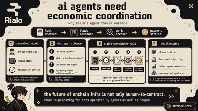 The image is an infographic titled "AI agents need economic coordination" by Rialo, illustrating that blockchains were designed for human-first interactions but now require new infrastructure for agent-to-agent work. It outlines four key points—human-first model, what agents change, Rialo's coordination rails (escrow, deadlines, output checks, dispute resolution, automatic settlement), and why it matters—ending with the message that onchain infrastructure must serve both people and agents.