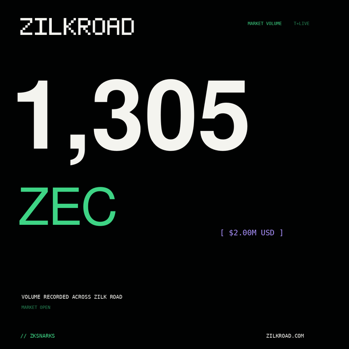 A black digital dashboard from Zilk Road displays "1,305 ZEC" in large white and green text, indicating $2.00M USD in market volume recorded across the platform. The layout includes navigation tabs for "MARKET VOLUME" and "T+LIVE" at the top, with "ZKSNARKS" noted at the bottom alongside the zilkroad.com URL.