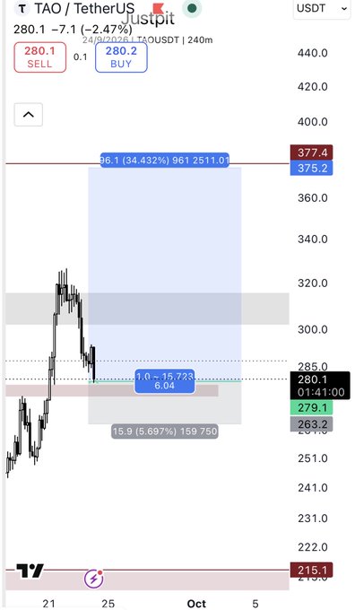 A TradingView chart showing TAO/USDT (Bittensor) at 280.1 USDT, down 2.47% (-7.1), with a recent trade at 280.1 SELL and 280.2 BUY on a 4h timeframe. The chart displays a highlighted trade setup with entry at 279.1 and stop loss marked at 215.1, alongside the post's mention of moving the stop loss to $249 to protect gains on the long position.