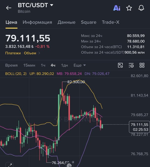 The image shows a Binance trading chart for BTC/USDT with a current price of $79,111.55, displaying a 4-hour candlestick chart where Bitcoin attempted to break above $82,300 but failed, highlighting the resistance level mentioned in the post. The chart visualizes the trader's point about Bitcoin's struggle to surpass the $82K resistance without a daily close, supporting their caution on short-to-medium term outlook.