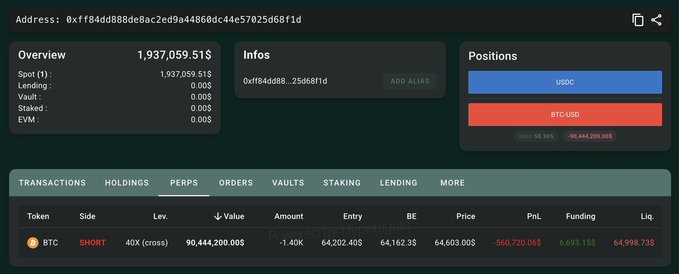 The image displays a trading dashboard showing a short position of -1.40K BTC with an entry price of $64,202.40, currently valued at $90,444,200.00, with a current liquidation price of $64,998.73. The position shows an unrealized profit/loss of -$560,720.06 and includes funding fees of $6,693.15, alongside an account spot balance of 1,937,059.51 tokens and active positions in USDC and BTC-USD.