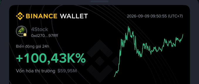 Binance Wallet displays a token called '4Stock' with address 0xd270...97fff, showing a 24h price change of +100,43K% and a market cap of $59,95M, with a green price chart on the right.