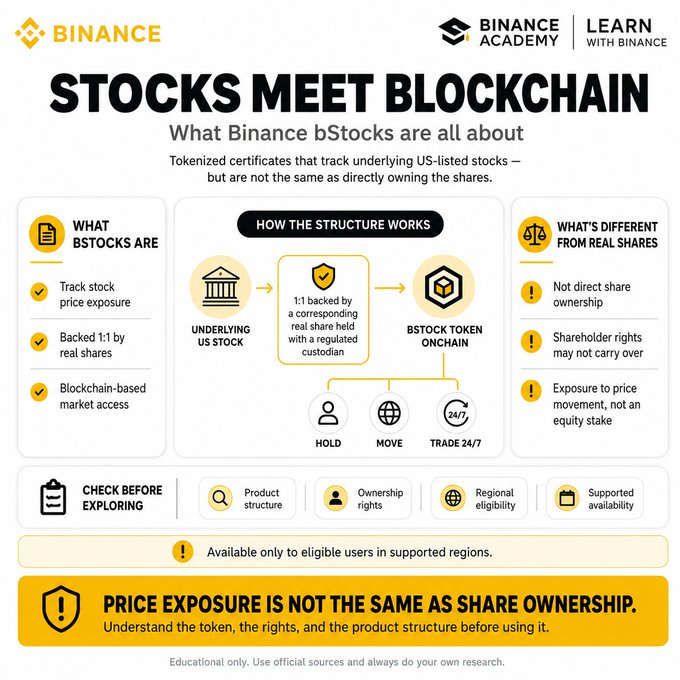 An educational infographic titled 'STOCKS MEET BLOCKCHAIN' from Binance Academy explaining Binance bStocks, featuring diagrams of the structure and warnings that price exposure is not the same as share ownership.