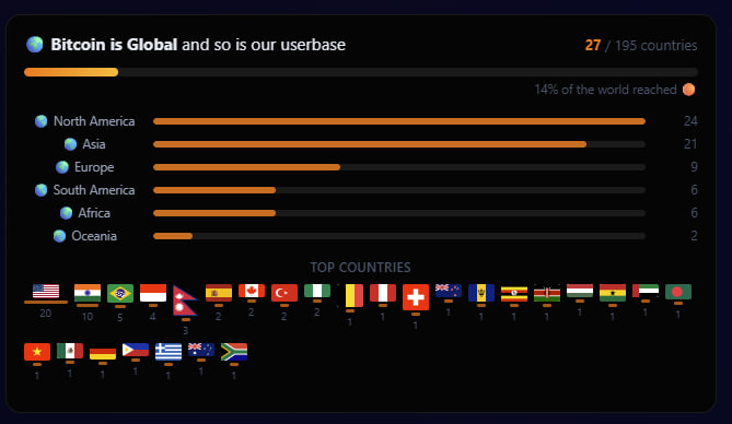A dashboard graphic titled 'Bitcoin is Global and so is our userbase' showing 27/195 countries reached (14% of the world reached), with a bar chart breakdown by region and a list of top countries with their flags.