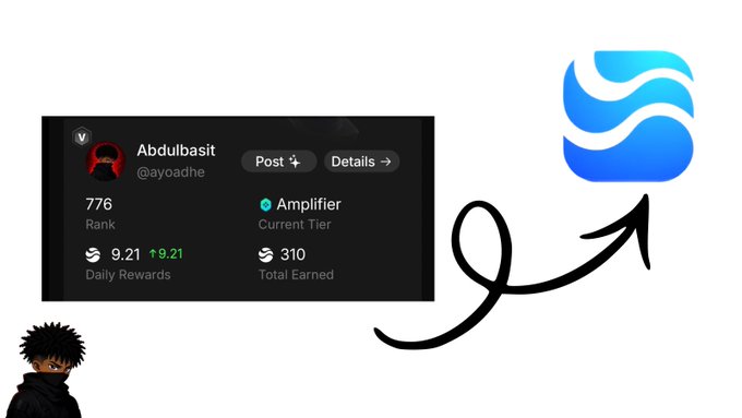 A graphic showing an Amplifier rewards profile for user "Abdulbasit (@ayoadhe)" with a rank of 776, daily rewards of 9.21, and total earned of 310, with an arrow pointing toward the blue Sui cryptocurrency logo.