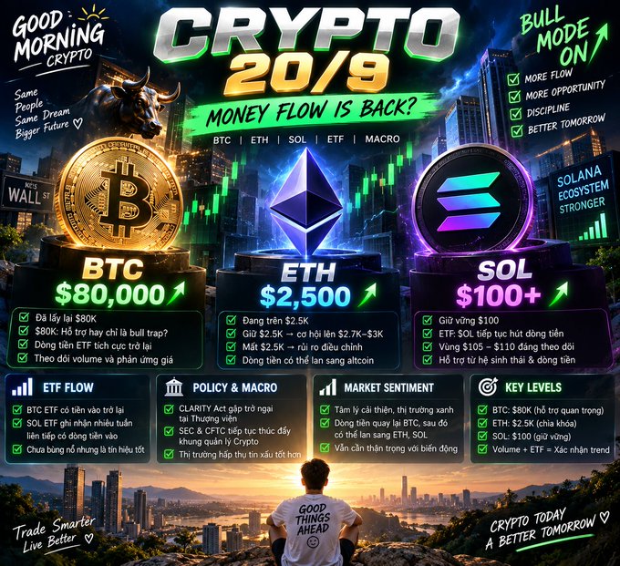 A vibrant 'Good Morning Crypto' graphic titled 'CRYPTO 20/9' with the slogan 'MONEY FLOW IS BACK?' features BTC at $80,000, ETH at $2,500, and SOL at $100+, alongside bullish market analysis in Vietnamese regarding ETF flows, policy, and key levels.