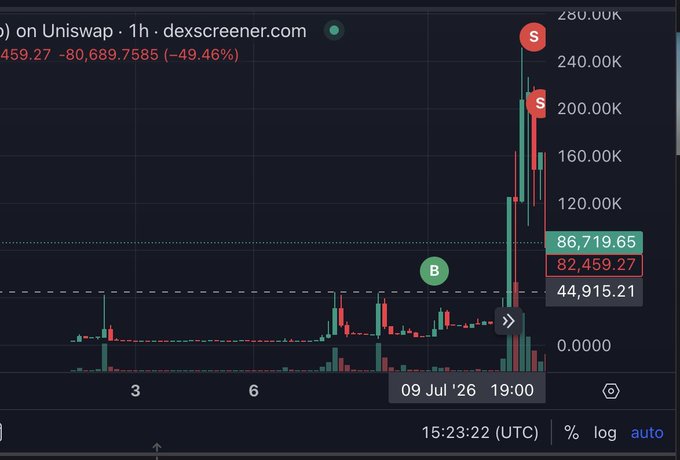 A DEX Screener candlestick chart showing a token on Uniswap with massive price volatility, a current price of 82,459.27 down -49.46%, and a dramatic sell-off spike near the end of the timeframe.