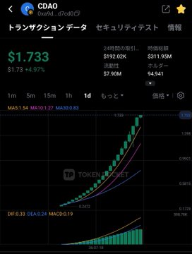 A trading chart from Token Pocket shows CDAO (0xaf9d...d7c0d0) trading at $1.733 with a 4.97% gain, displaying a 1-day candlestick view with MACD indicators and a market cap of $192.02K. The chart's $1.733 price per CDAO coin aligns with the post's data, illustrating the token's current value used to calculate the $1,216.23 mined holdings.