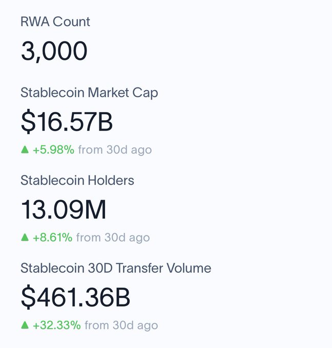 A statistics dashboard displaying 'RWA Count: 3,000', 'Stablecoin Market Cap: $16.57B (+5.98%)', 'Stablecoin Holders: 13.09M (+8.61%)', and 'Stablecoin 30D Transfer Volume: $461.36B (+32.33%)'.