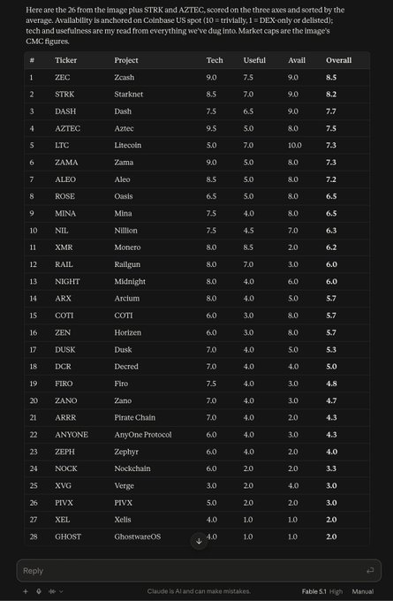 A ranked table lists 28 cryptocurrency privacy projects scored on Tech, Useful, Avail, and Overall metrics, with Zcash (ZEC) topping the list at 8.5 and Starknet (STRK) placing second at 8.2 overall. The image supports the claim that "$STRK is the next $ZEC" by showing STRK ranking immediately below ZEC with a close overall score, and notably outscoring ZEC on Tech (8.5 vs 9.0) while trailing on availability (9.0 vs 7.0).