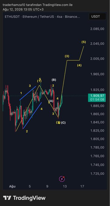 Ethereum (ETHUSDT) 4-hour Binance chart on TradingView, showing a completed wave count with labels 1-5 and (A)-(C), projecting an upward trajectory toward the $2,045 level, which aligns with the author's bullish outlook in the post.