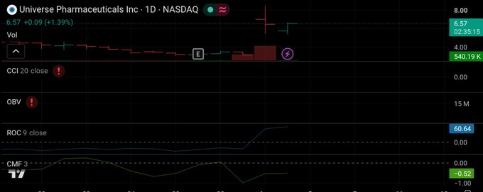This image displays a stock chart for Universe Pharmaceuticals Inc. (UPC) on NASDAQ, showing a current price of $6.57, with various technical indicators and trading volume. The accompanying text provides analysis and potential trading strategies for UPC, including support, resistance, and target levels.