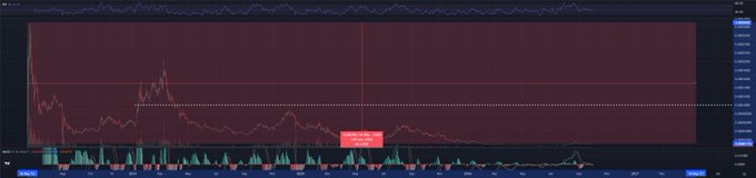 A financial trading chart on a dark theme showing price action in red with a highlighted annotation box in the middle of the price movement.