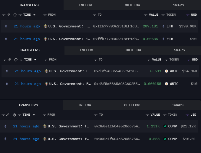 A blockchain transaction tracking interface displays three transfer tables showing the U.S. Government wallet distributing seized crypto assets—209.181 ETH ($390.96K), 0.533 WBTC ($34.36K), and 1.231K COMP ($21.12K)—along with smaller dust transactions ($10 each) to various addresses approximately 21 hours ago, illustrating the partial movements referenced in the post about the government emptying an FTX/Alameda-linked wallet.