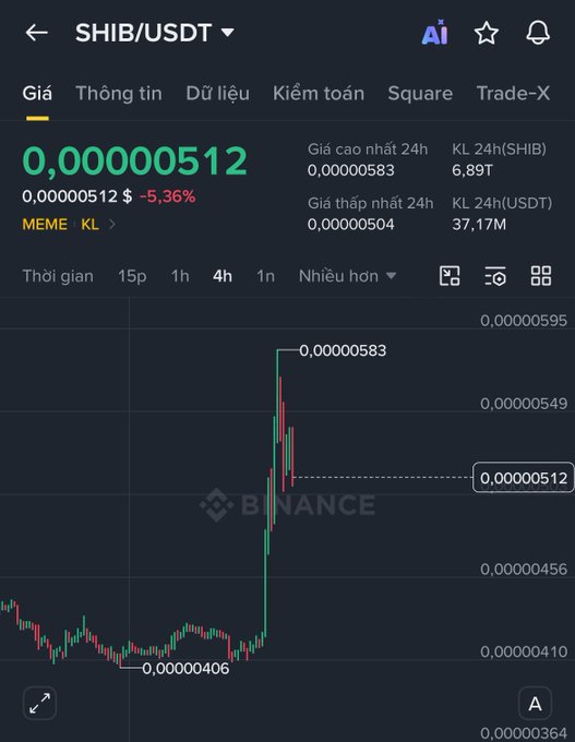 A Binance trading chart for SHIB/USDT showing the price at 0.00000512 with a -5.36% change, displaying a candlestick graph with a recent price spike.