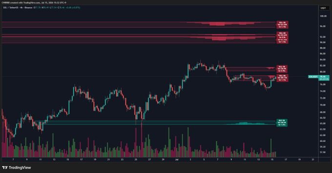 The TradingView chart for $SOL/TetherUS on Binance (15-minute timeframe) shows SOL currently at $77.92, with visible sell wall resistance levels marked around $80, $81, and $82, supporting the post's claim of the price breaking through its first resistance while approaching the next sell wall near $82.