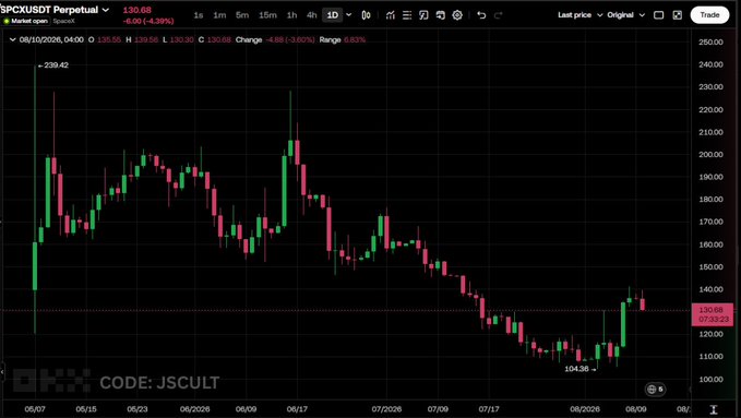 A daily candlestick chart of the $SPCX/USDT Perpetual pair on TradingView, showing the price ranging from a high of $239.42 down to a recent low around $104.36, with the latest candle trading at $130.68 (+7.85%). The chart visually supports the post's claim of a major bottom opportunity, highlighting a strong bullish reversal off the lows after an extended downtrend.