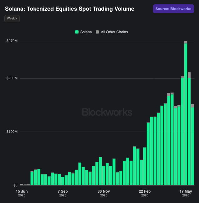 The image displays a bar graph representing the trading volume of Solana (Solana token) from January to December 2019, which shows a significant increase in trading volume over time. The x-axis represents months, while the y-axis represents trading volumes in millions. Each bar on the graph corresponds to one month and its value represents the trading activity during that month.