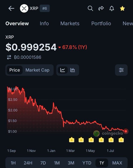 A CoinGecko chart showing XRP priced at $0.999254, down 67.8% over the past year, illustrating the substantial decline from its all-time high of $3.65 mentioned in the post. The 1-year price graph displays a steady downward trend from around $3.00 to just below $1.00, highlighting the significant losses XRP holders have experienced.
