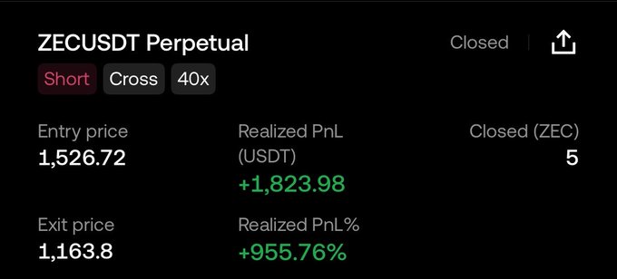 A cryptocurrency trading screenshot showing a closed "ZECUSDT Perpetual" short position with 40x leverage. The trade shows an entry price of 1,526.72, exit price of 1,163.8, and a realized PnL of +1,823.98 USDT (+955.76%).