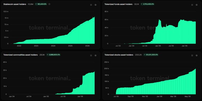 The image depicts a screenshot of four different graphs with various charts and data, indicating the progress of tokenized asset holders across multiple months. The first graph shows an upward trend for stablecoins and funds, while the second graph represents a rise in commodities prices. The third graph displays an increase in stock prices over time. These trends suggest that the tokenized asset holders are experiencing growth and diversification across various investment types.