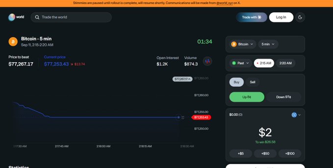 The image shows the World (world.xyz) prediction market platform displaying a Bitcoin 5-minute trading chart at $77,253.43, with a timer counting down at 01:34, reflecting the post's excitement about the platform being back online and available for trading again.