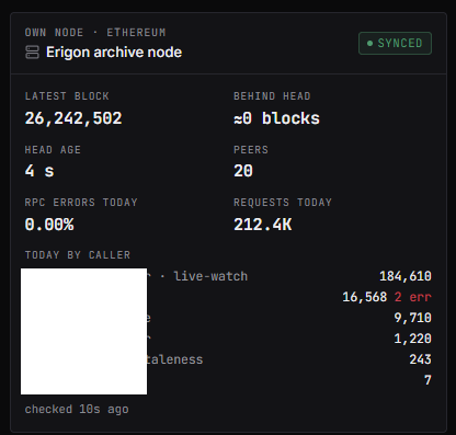 A dark status dashboard for an “Erigon archive node” shows it synced, at block 26,242,502, ~0 blocks behind head, with 20 peers and 0.00% RPC errors. It reports 212.4K requests today and includes a partially obscured “Today by caller” chart, supporting the post’s claim that the ETH node is handling onchain investigation and tracing work.