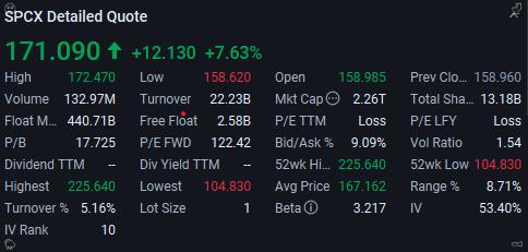 A stock market detail quote displays 'SPCX' at 171.090 with a +12.130 (+7.63%) gain, alongside metrics including a High of 172.470, Low of 158.620, Volume of 132.97M, and P/E TTM marked as 'Loss'.