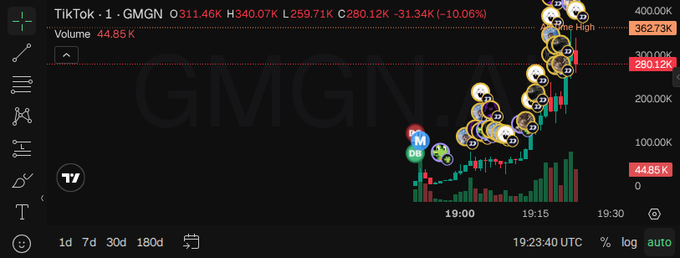 A financial chart showing GMGN token (TikTok ticker) with a price of 311.46K, down 10.06%, featuring multiple emoji icons (including moon emojis) indicating social media sentiment during trading hours.