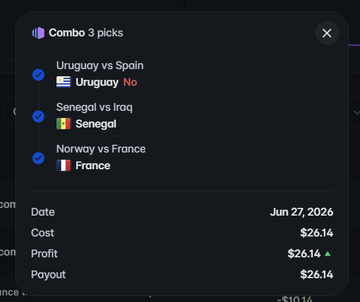 A screenshot of a 3-pick combo bet slip on a sports betting platform showing picks of Uruguay "No" vs Spain, Senegal vs Senegal, and Norway vs France, placed on Jun 27, 2026 for a $26.14 cost with a $26.14 payout and $26.14 profit. The image illustrates the winning combo bet referenced in the post about day 11 of the $300 → $1k challenge, reflecting the +$24 day PNL.
