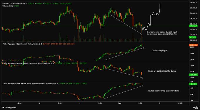 A TradingView chart of BTC/USDT on Binance Futures showing the 3-day price action with the price dropping from ~79k back to 77,800, accompanied by three sub-charts tracking Aggregated Open Interest, Aggregated Volume, and Aggregated Spot Volume—annotated to highlight that OI is climbing higher while perps sell and spot buyers absorb the dump throughout the move.