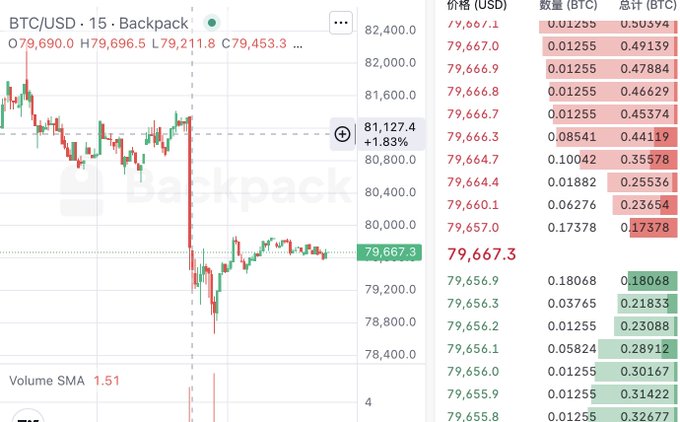 A trading interface showing a 15-minute BTC/USD candlestick chart on Backpack with a price of 79,667.3 (+1.83%), alongside an order book listing bids and asks in red and green.