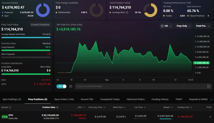 A cryptocurrency trading dashboard showing an account equity of $4,076,902.47, with a Total PnL of $114,764,310 and a 1M performance chart displaying gains, including a large ETH long position.