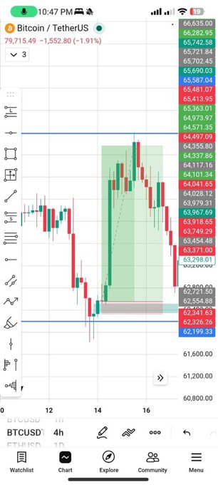 A smartphone displays a BTCUSD 4-hour candlestick chart on a trading platform, with Bitcoin/TetherUS priced at $79,715.49, down $1,552.80 (-1.91%), showing a sharp violent drop with a highlighted green shaded region and dashed arrow illustrating the decline pattern referenced in the analytical study.