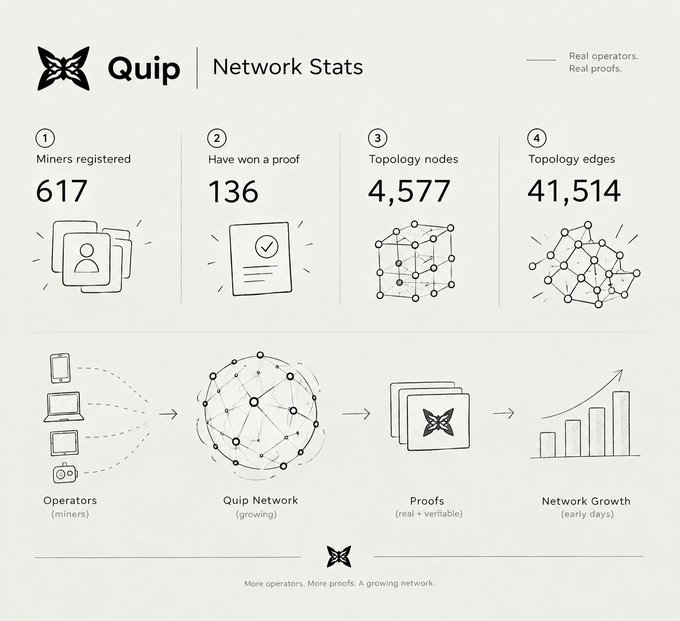 An infographic titled 'Quip Network Stats' displaying metrics: 617 Miners registered, 136 Have won a proof, 4,577 Topology nodes, and 41,514 Topology edges, with the tagline 'Real operators. Real proofs.'