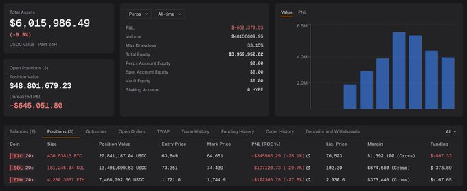 The image shows a detailed summary of a cryptocurrency trading dashboard for Bitcoin and Ethereum, displaying various details such as the user's total assets, market capitalization, top crypto trading volume, and chart data. The chart features multiple bars showing price fluctuations over time. The photo also contains some text that reads "Address 0xea...c2416 is shorting $48.78 million worth of crypto mainstream assets ▶︎ $BTC: ...c41e1..." which can be interpreted as the address or wallet associated with Bitcoin and Ethereum. Overall, the image provides valuable information about the trading activities on these digital currencies.
