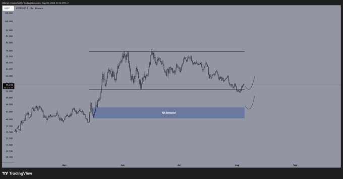 A TradingView candlestick chart for 'HYDUSDT' displays price action between approximately 37,000 and 41,000, featuring a marked demand zone labeled 'EZ Demand.'