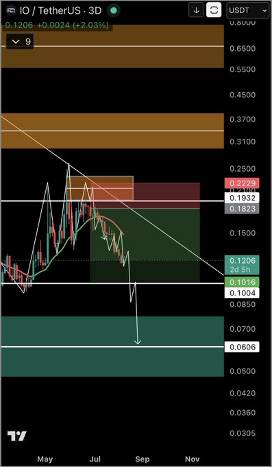 The image is a 3-day candlestick chart of IO/TetherUS (IO/USDT) showing the price declining from around $0.2229 to $0.1206 (a ~46% drop), with an arrow pointing down toward the $0.0606 support level, illustrating the bearish projection referenced in the post about IO being down more than 30%.