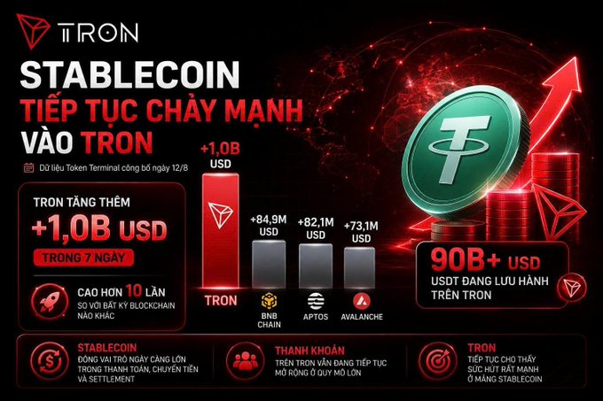A red Tron promotional graphic in Vietnamese with 'STABLECOIN TIẾP TỤC CHẢY MẠNH VÀO TRON' displaying TRON's +1.0B USD increase, comparisons with BNB Chain, Aptos, Avalanche, and 90B+ USDT circulating on TRON.
